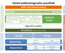 schéma webhostingového prostředí