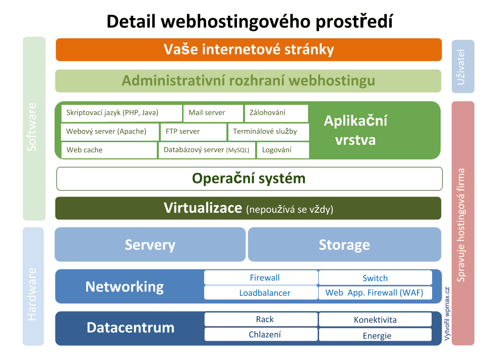 schéma webhostingového prostředí