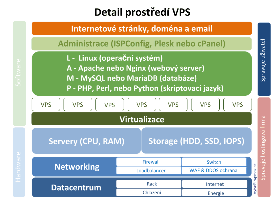 VPS hosting - detail prostředí