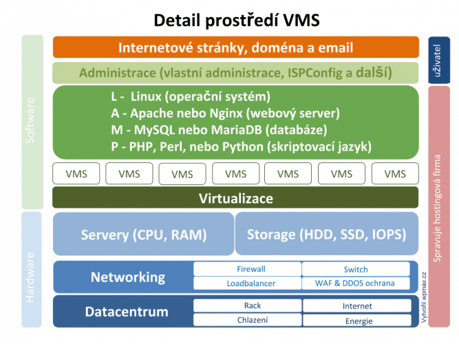 Virtuální manažovaný server (VMS)